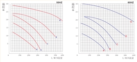 塑料耐腐蝕磁力泵曲線圖