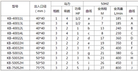 1可空轉自吸泵參數