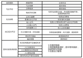 塑料耐腐蝕泵廠家產品故障排除