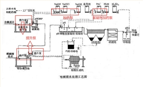 電鍍用循環泵使用