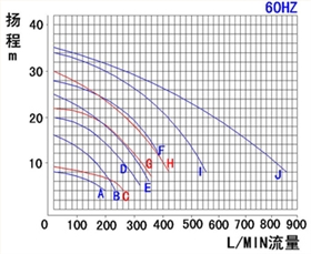 60HZ污水提升泵