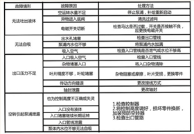 MPX耐腐蝕磁力泵故障排除