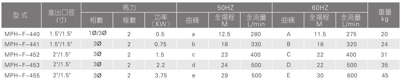 MPH耐腐蝕磁力泵廠家參數