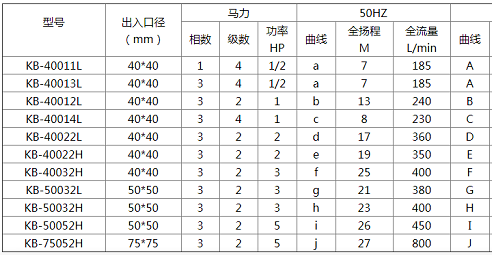 1可空轉自吸泵參數