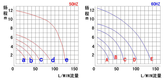 磁力循環泵性能曲線圖