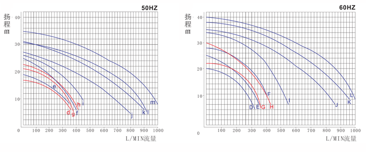 1KCL自吸泵性能曲線圖
