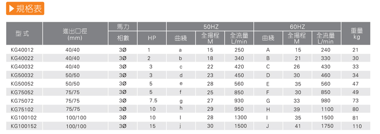 KG耐腐蝕化工泵規格表
