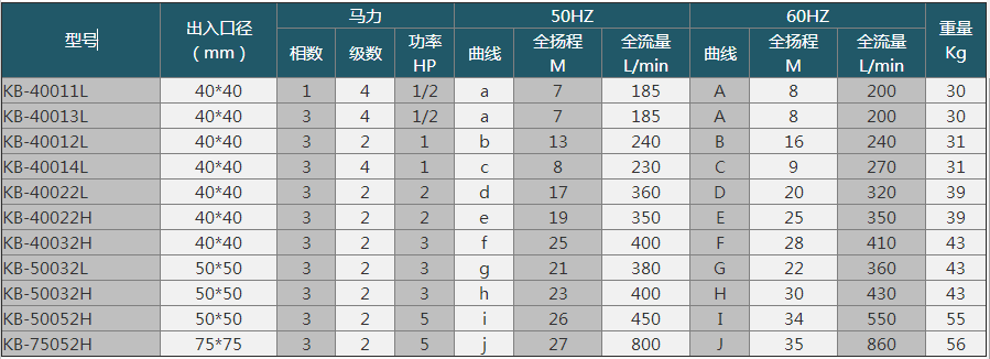 塑料耐腐蝕泵廠家產(chǎn)品型號參數(shù)